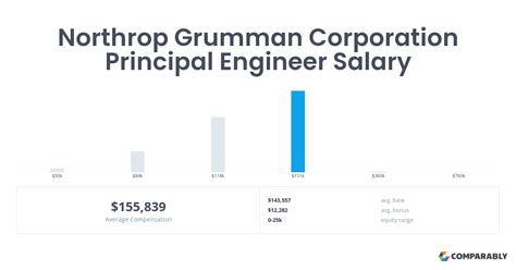 This number represents the median, which is the midpoint of the ranges from our proprietary Total Pay Estimate model and based on <strong>salaries</strong> collected from our users. . Northrop grumman salaries